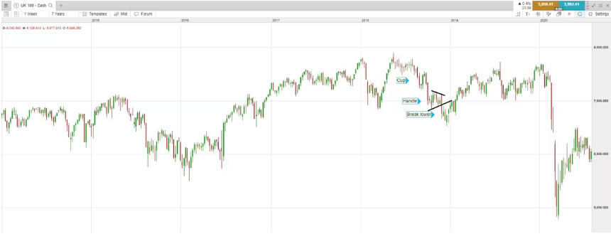 Cup and Handle Patterns 6