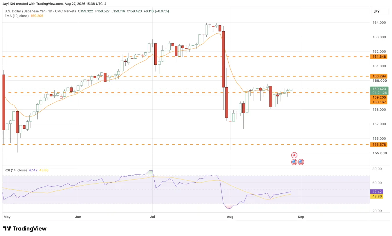 USD/JPY, May – present