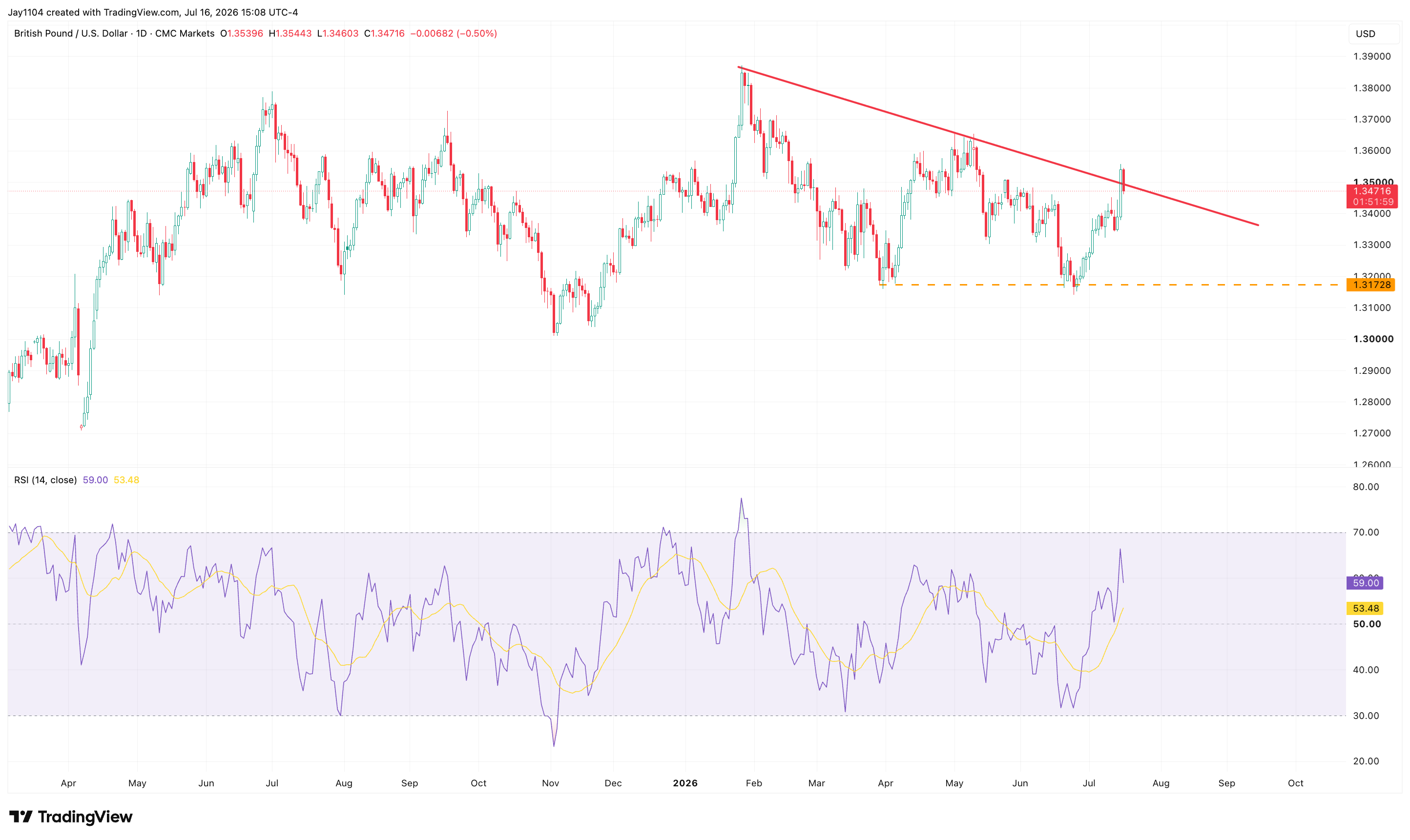 The Week Ahead: UK CPI, global PMIs, Tesla earnings - UK June CPI