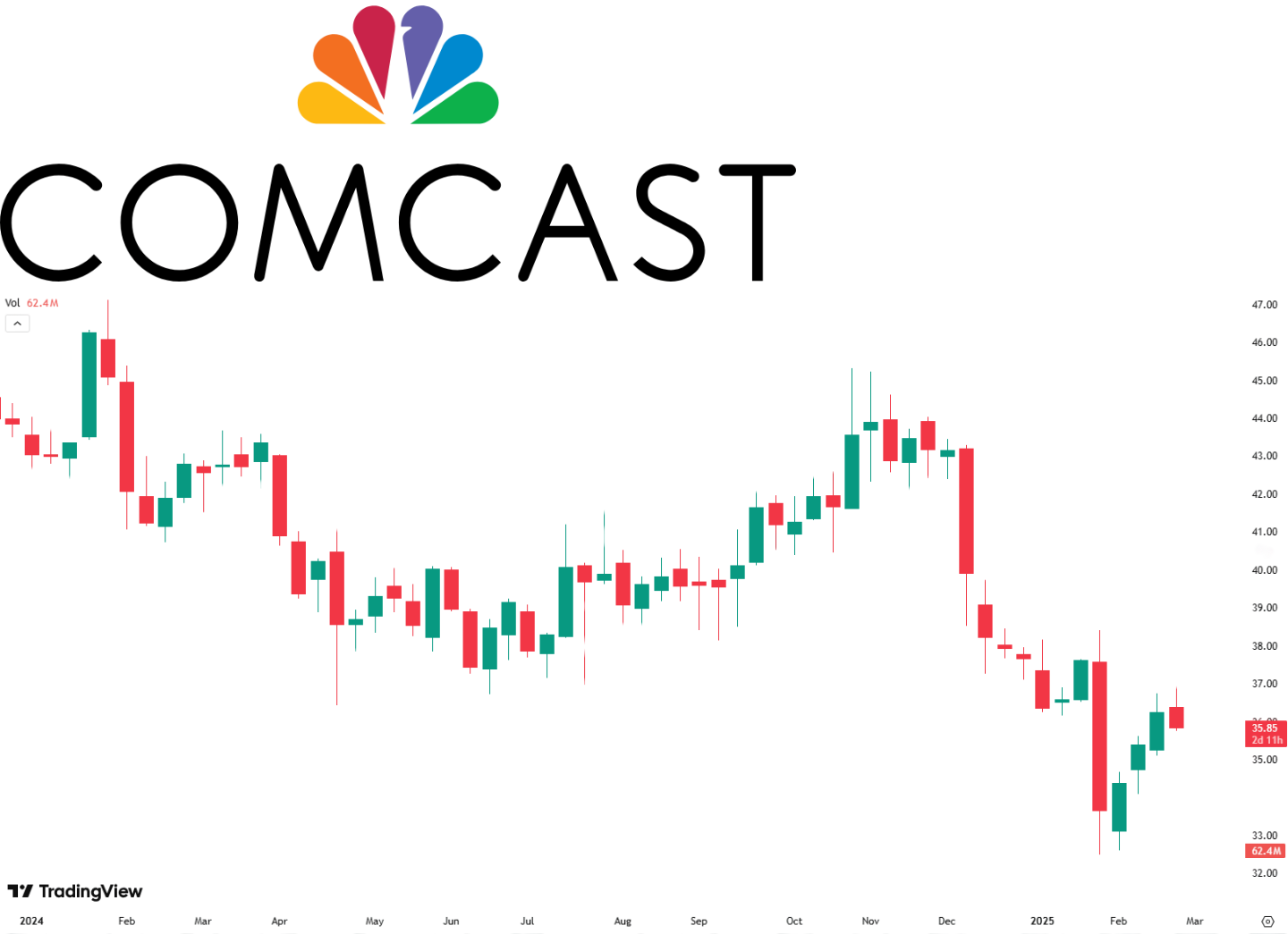 Comcast share performance chart