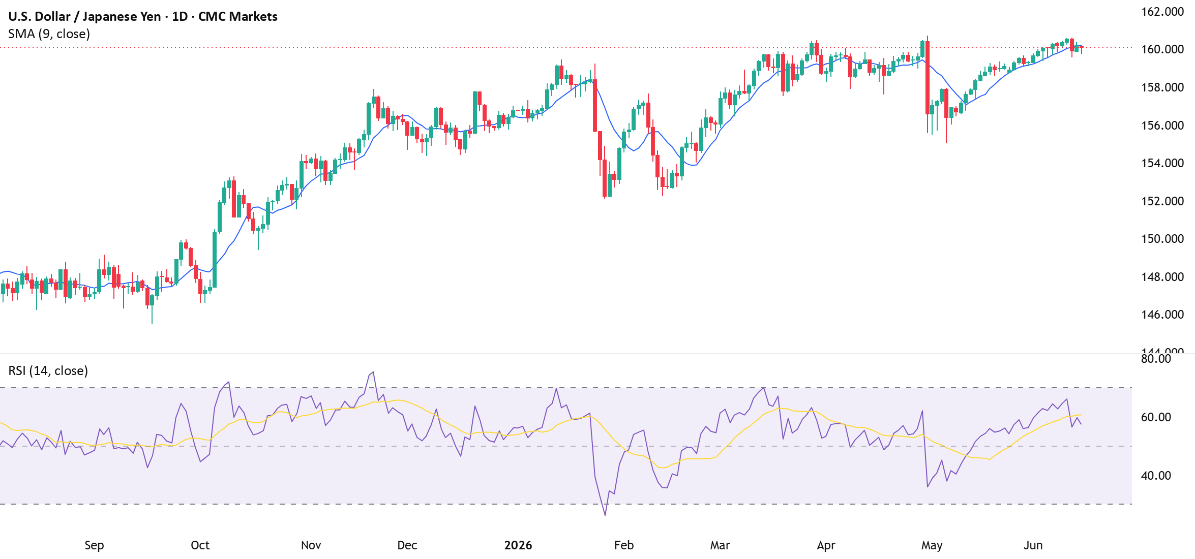The yen faces a defining week as the BoJ decision nears - The technical picture still favours further upside pressure