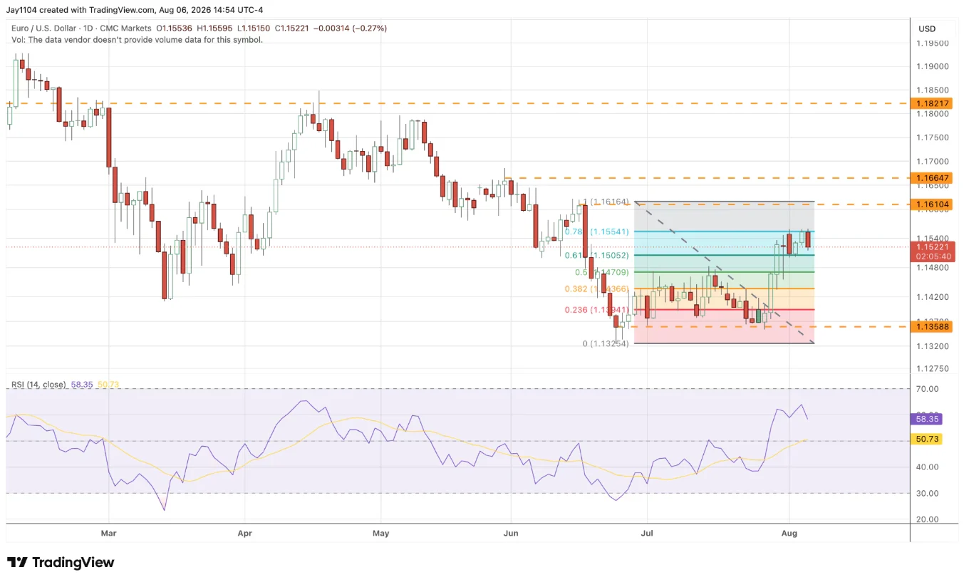 EUR/USD, March 2026 – present