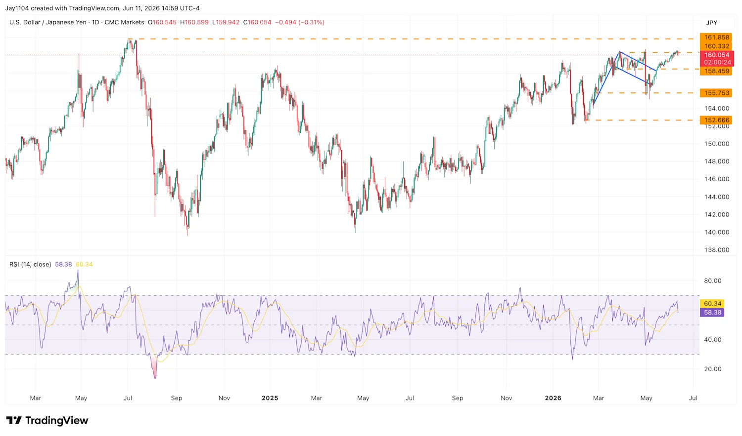 Technical analysis on chart of USD/JPY 15th June 2025
