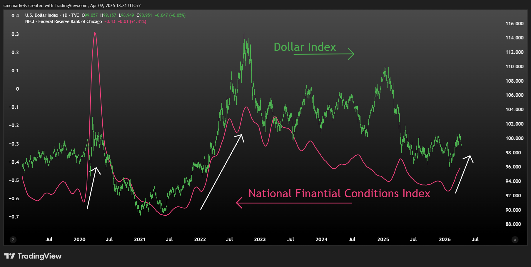 NFCI & DXY ENG