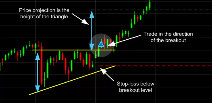 Price projection is the height of the triangle