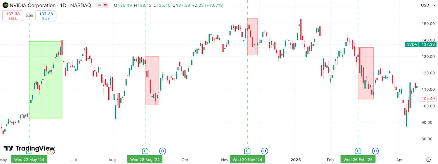NVIDIA earnings season fallout TradingView Chart