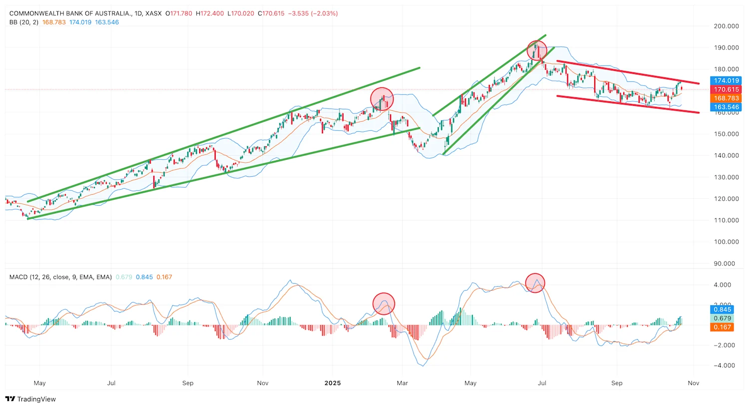 CBA Technical Analysis
