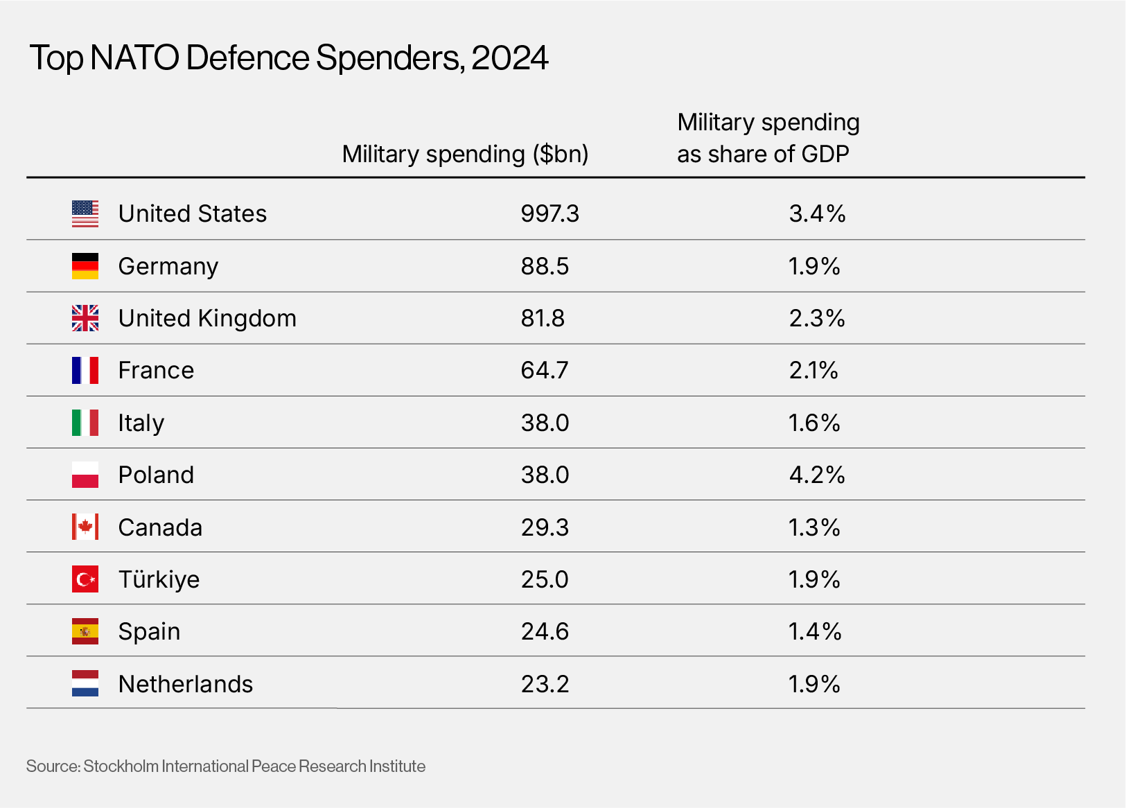 Top NATO Defence Spenders, 2024