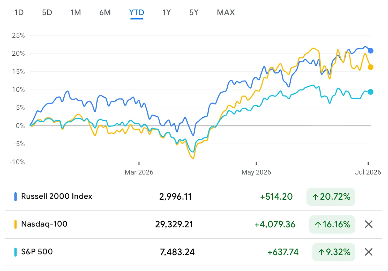 Google Finance Russell 2000 Index July 2022