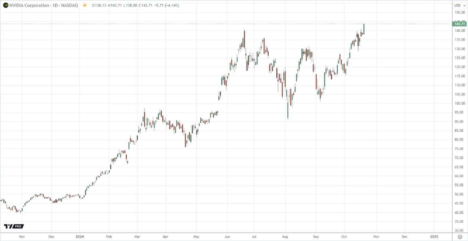 NVIDIA Tradingview Chart 25 Oct