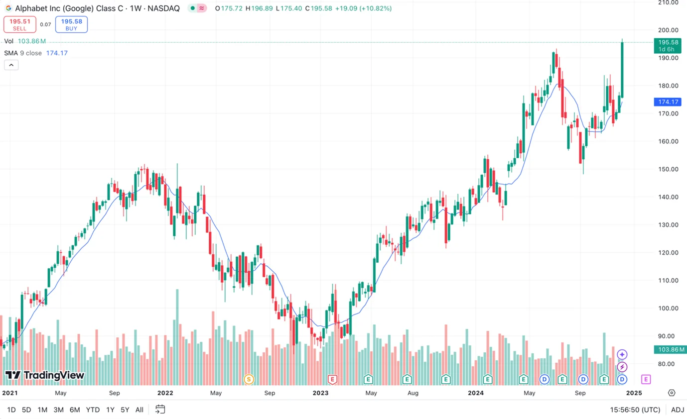 Moving Average indicator graph on TradingView