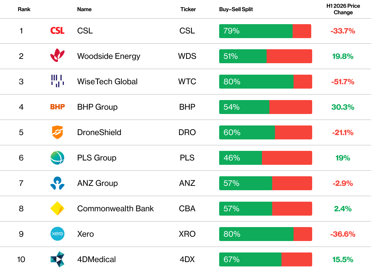 CMC Invest - Top 10 Aussie Stocks - H1 26
