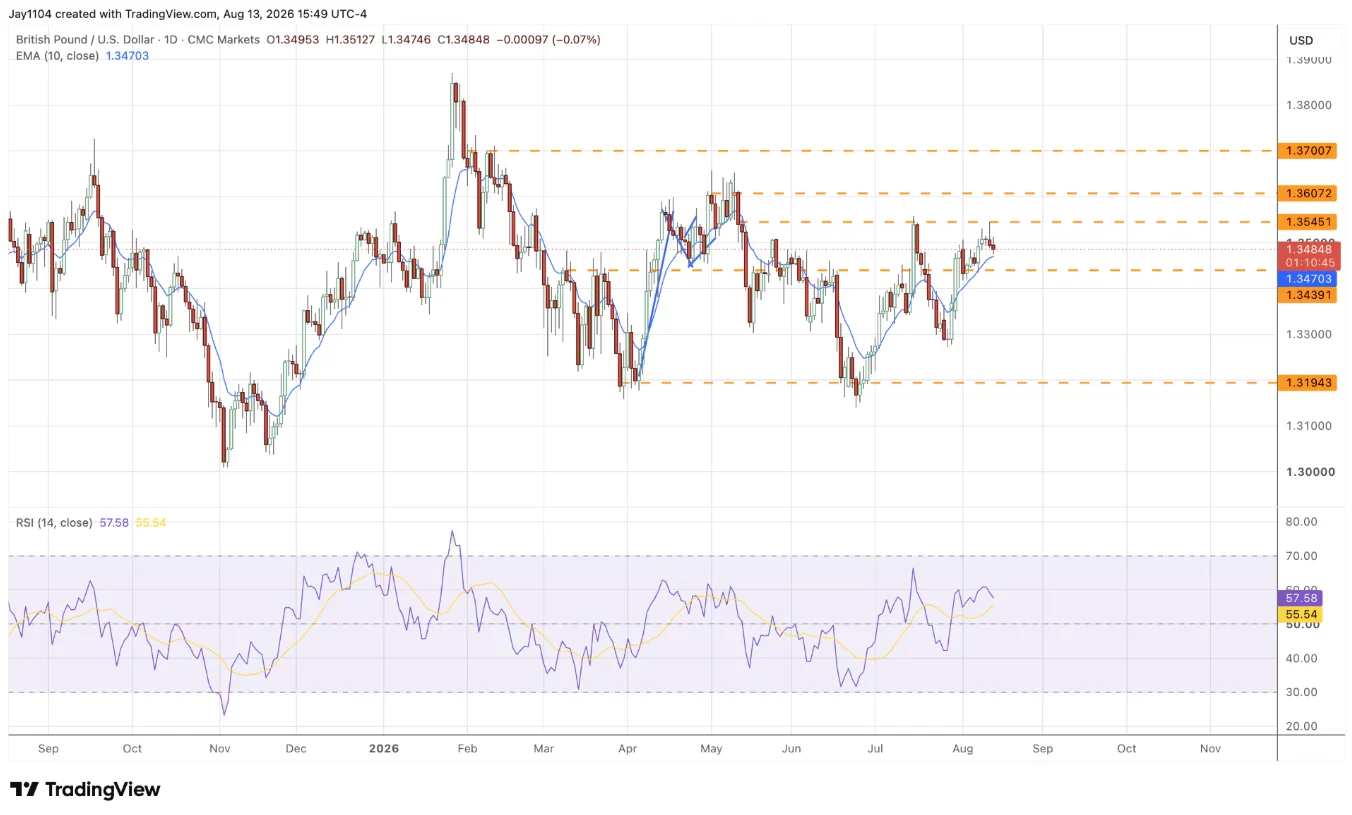GBP/USD chart, September 2025-August 2026