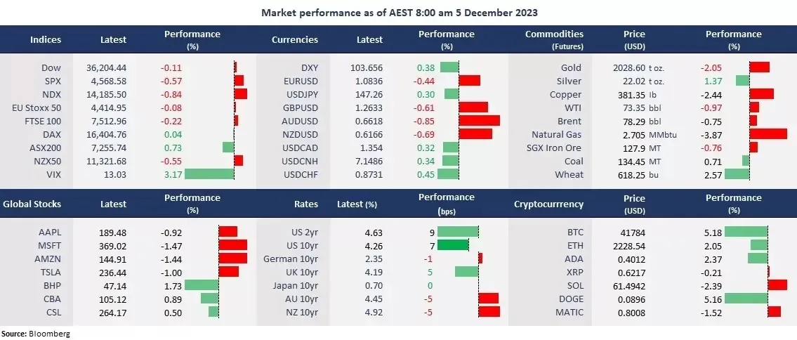 US stocks lose steam as tech retreats, RBA to decide on rates Image 0