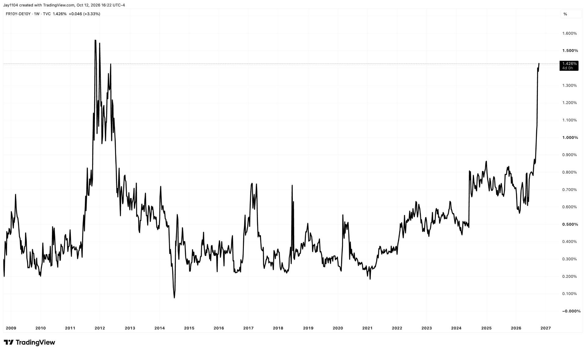France–Germany 10-year yield spread weekly, January 2009 – present