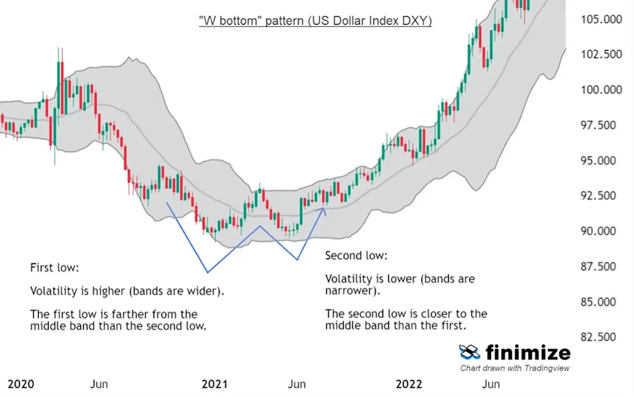 Bollinger Bands Explainer Diagram 3