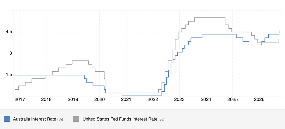 AU vs US interest rate path