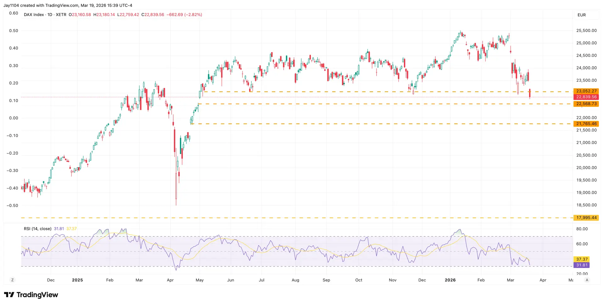 DAX Chart 23rd March 2026