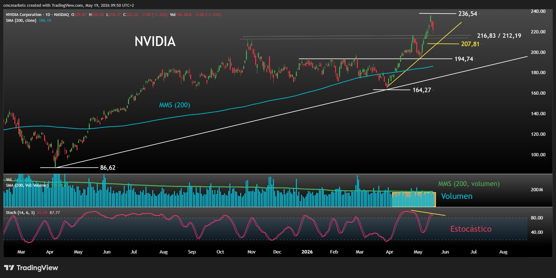 Nvidia earnings could test Wall Street's AI rally - The technical setup still looks bullish, but $207.81 matters