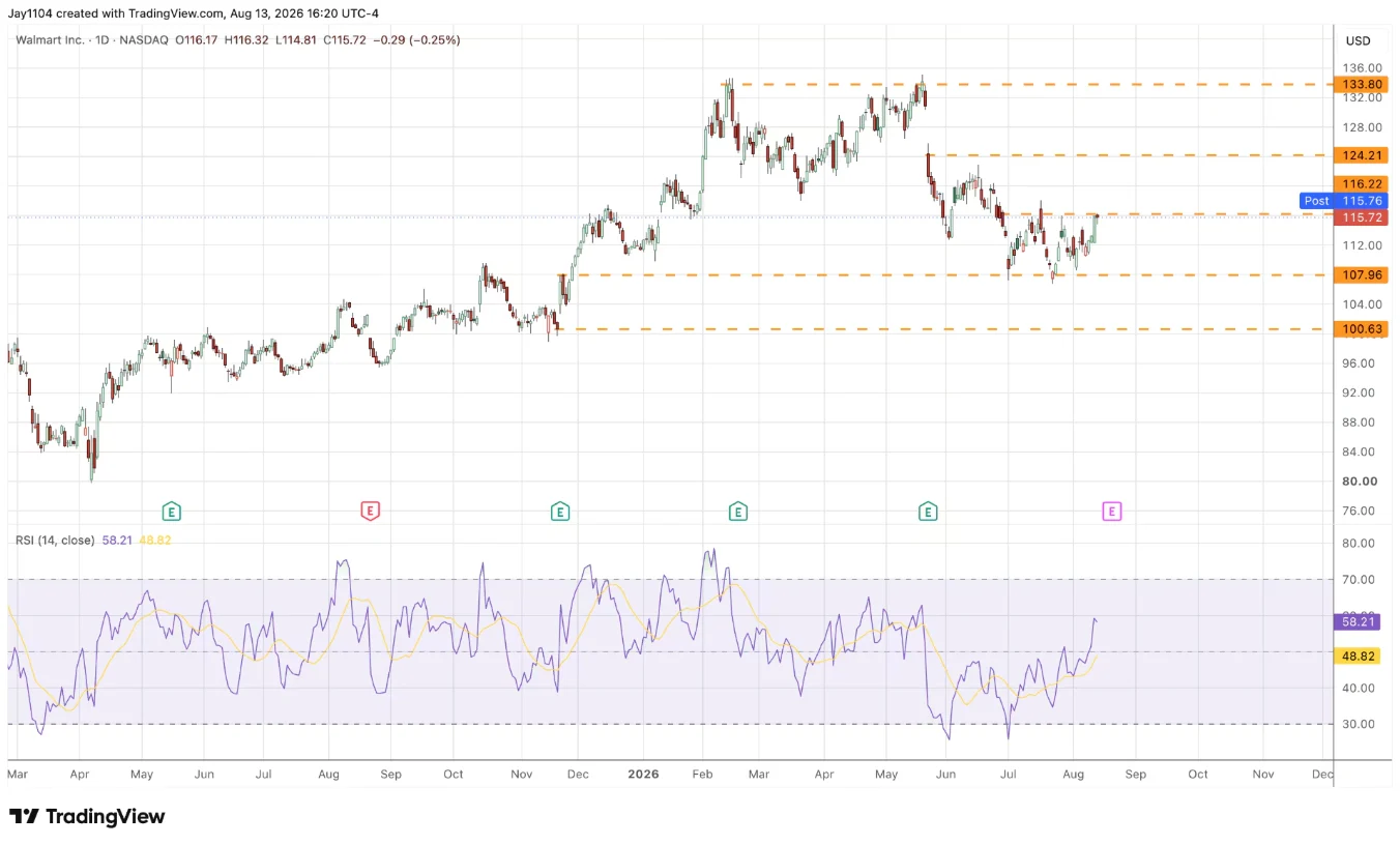 Walmart share price chart, March 2025-August 2026