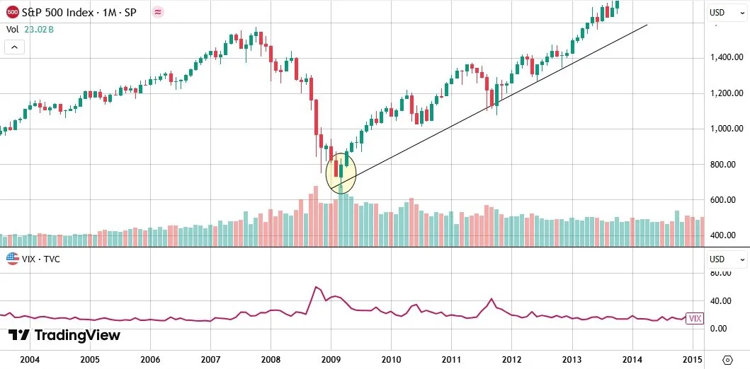 SPX-Chart-by-TradingView 3