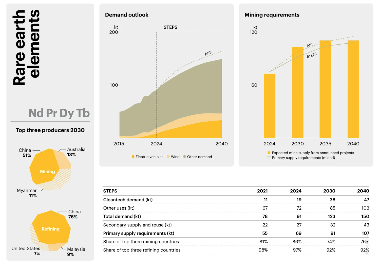 Rare Earths Outlook Diagram