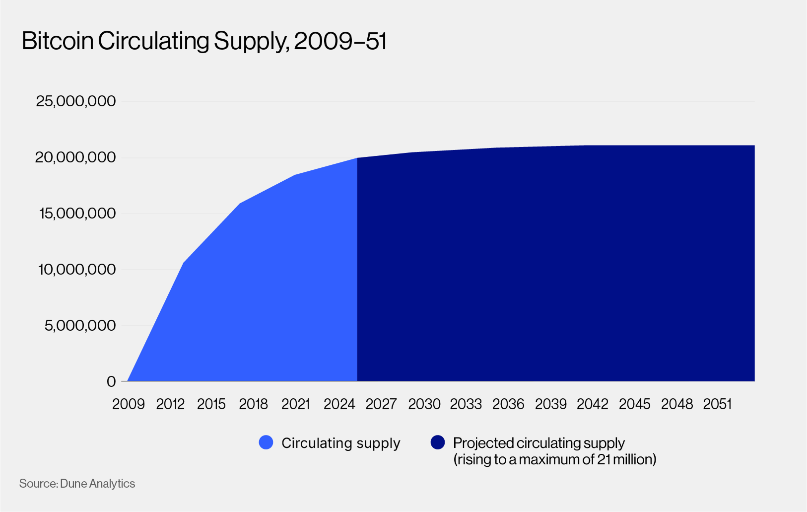 Bitcoin Circulating Supply, 2009-51