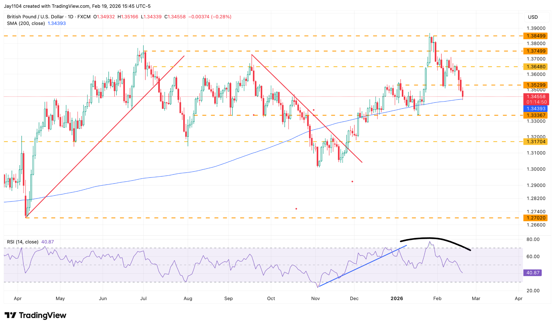 GBP/USD, January 2024 - present 