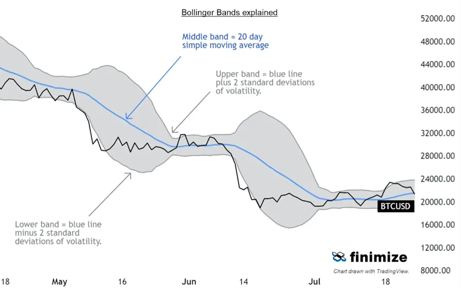 Bollinger Bands Explainer Diagram 1