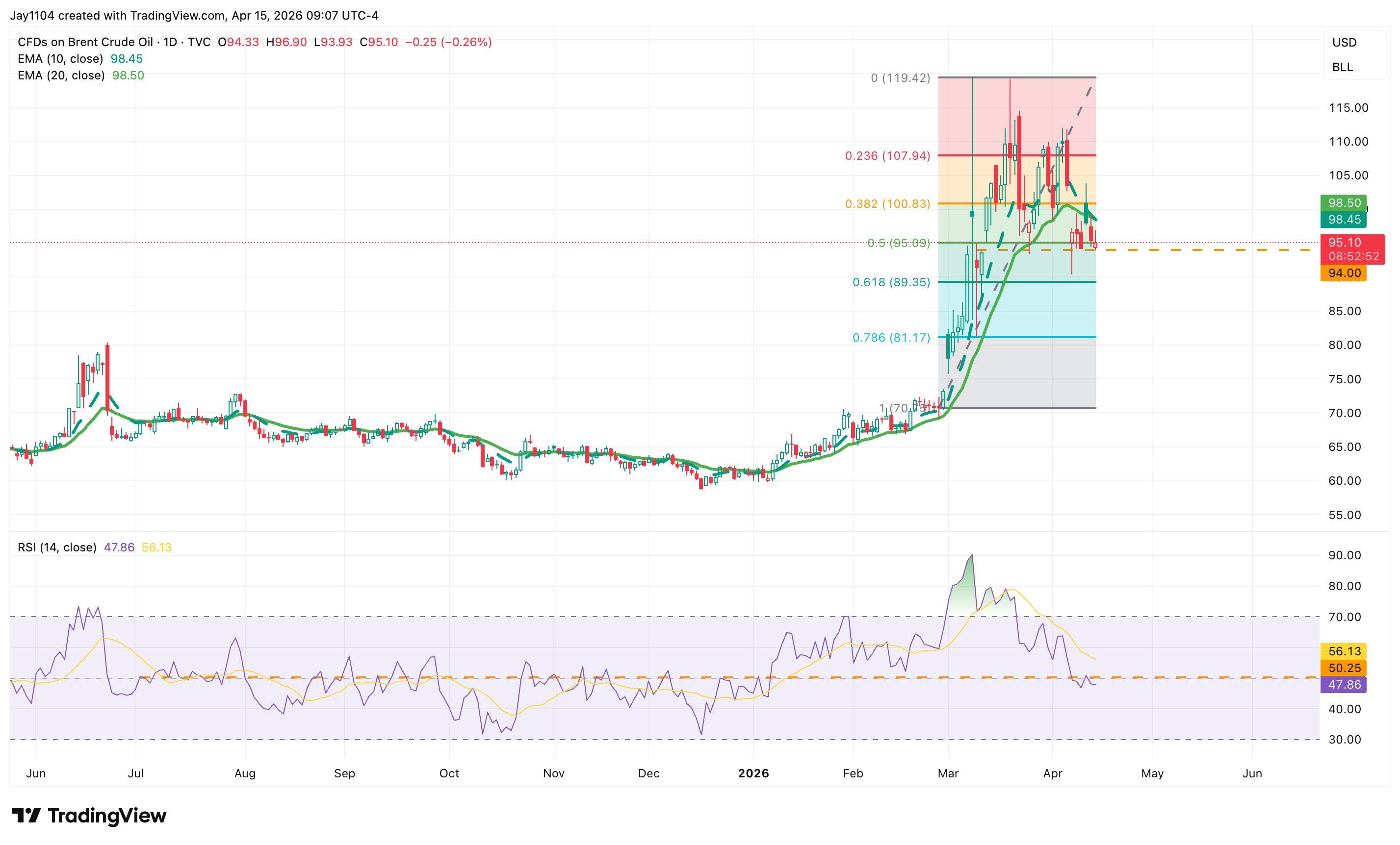 Brent oil nears key technical level - Moving averages may shape the next move