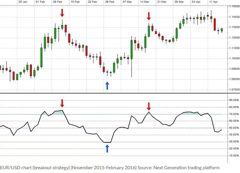 EUR/USD chart (breakout strategy) (November 2015 - February 2016)