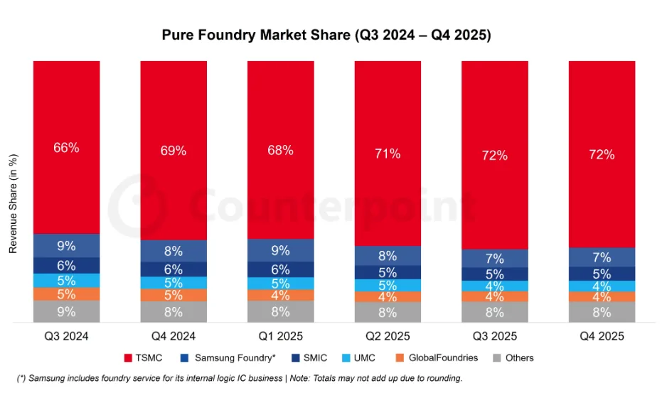 Pure Foundry Market Share