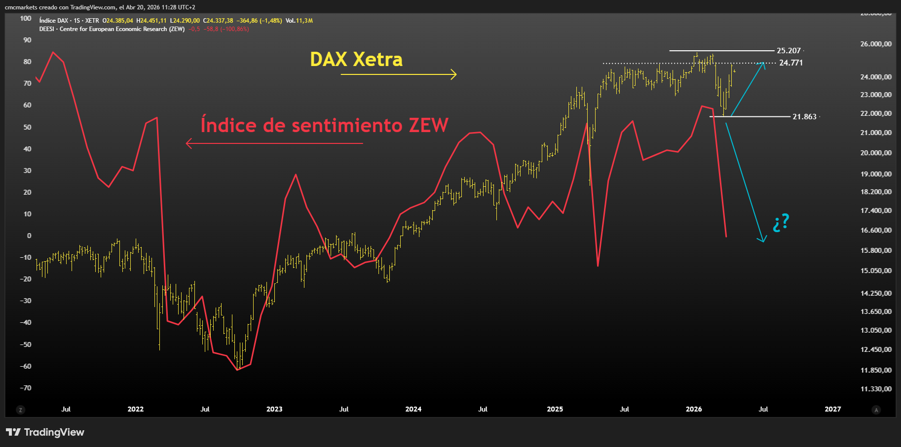 Tuesday's catalysts: ZEW, US consumer data and Warsh may test the S&P 500 at record highs - ZEW may deepen the gap between soft data and the DAX