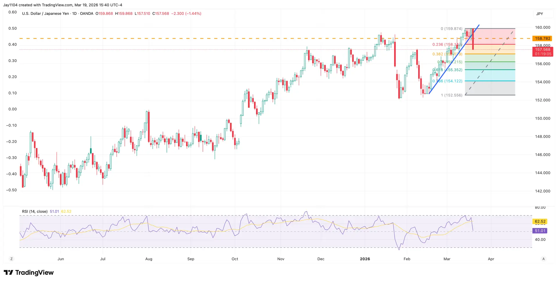 USD/JPY Chart 23rd March 2026