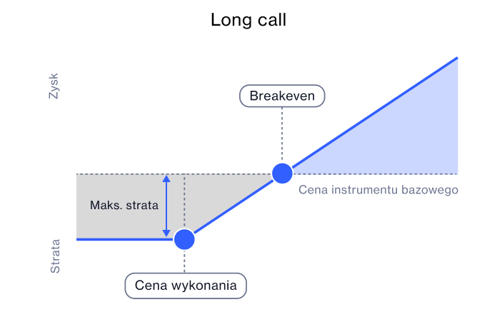 Long call
