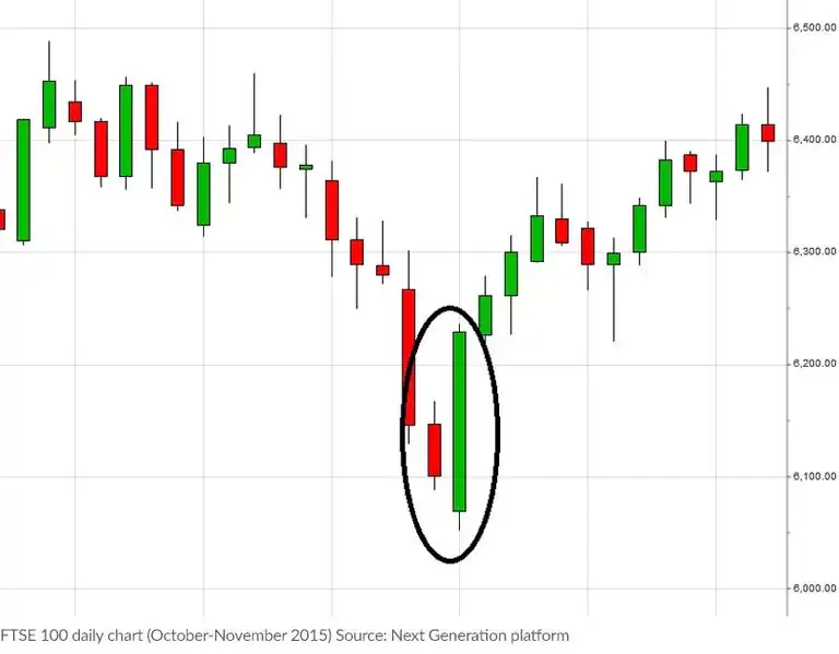 FTSE 100 Daily Chart