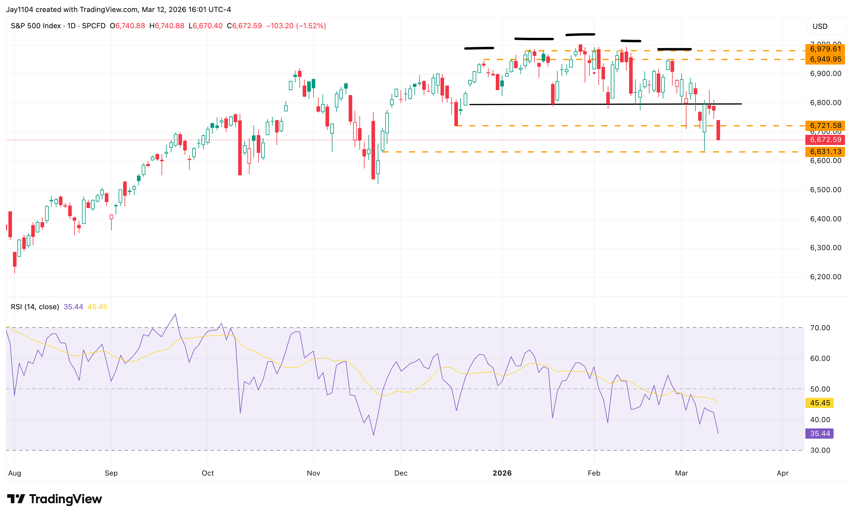 S&P 500, August 2025 - present