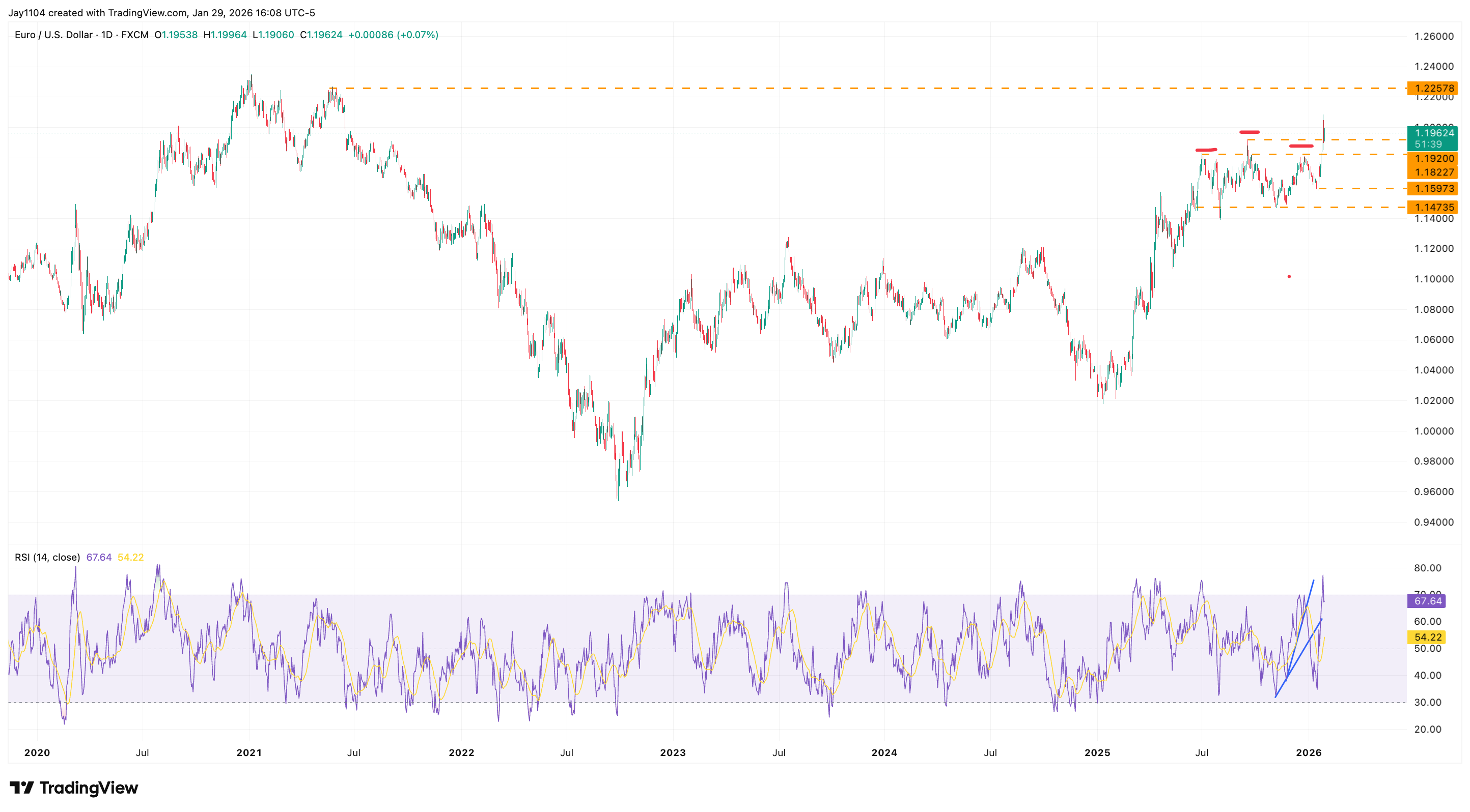 EUR/USD, January 2020 - present 