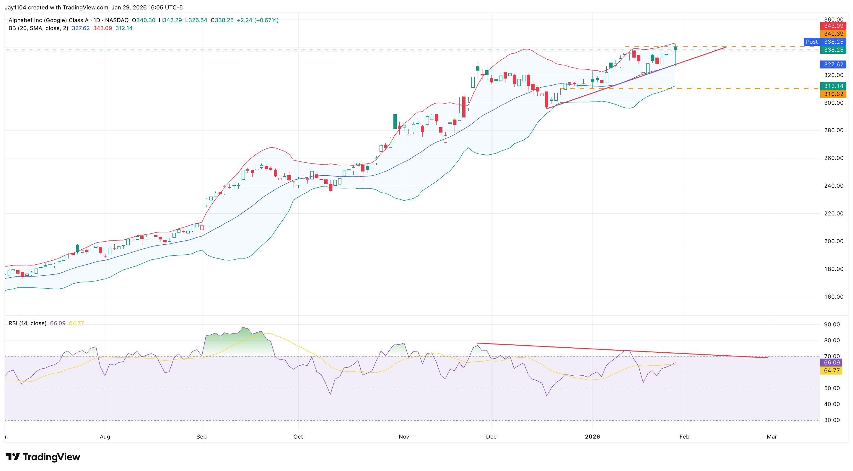 Alphabet Class A [GOOGL] share price, July 2025 - present