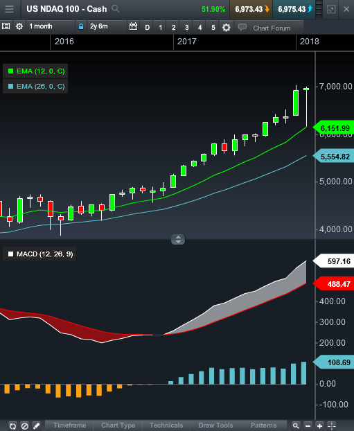 CMC Market’s Next Generation Platform: Calculating MACD