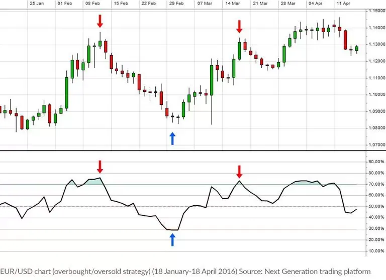 Overbought and oversold strategy (Jan - April 2016)