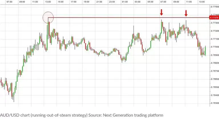 AUD/USD chart (running-out-of-steam strategy)