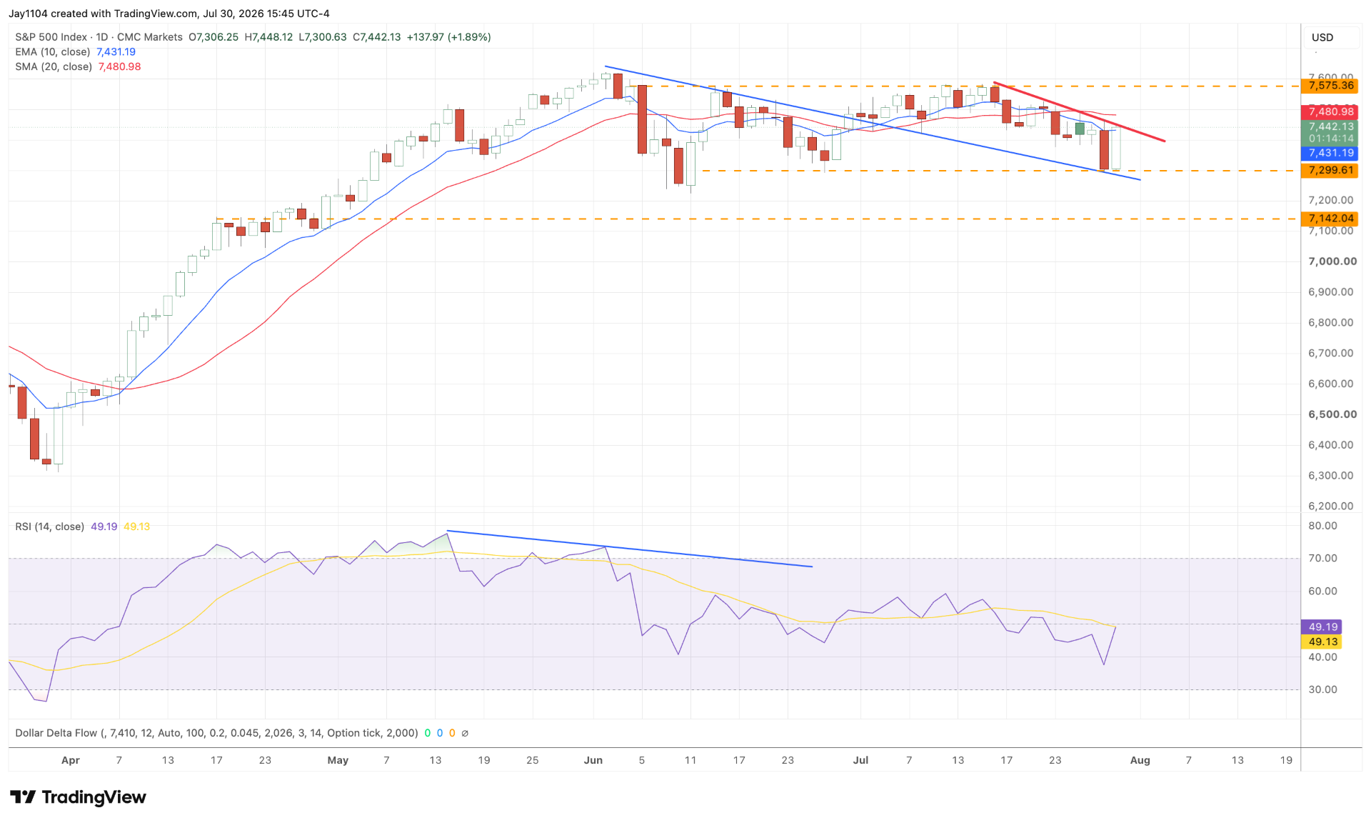 The Week Ahead: US ISM, jobs report, AMD earnings - S&P 500 chart