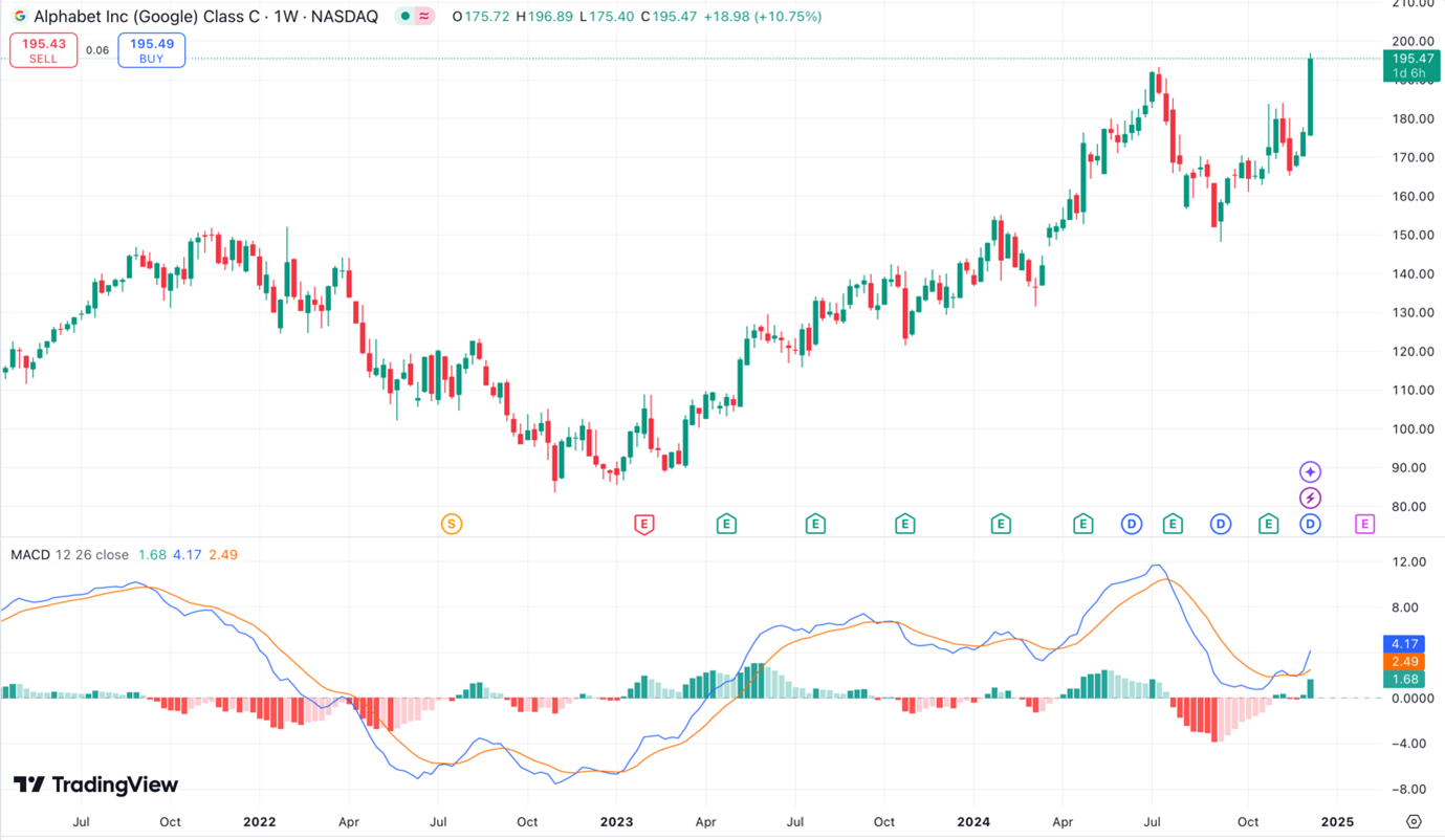 Moving Average Convergence and Divergence - MACD charts - TradingView