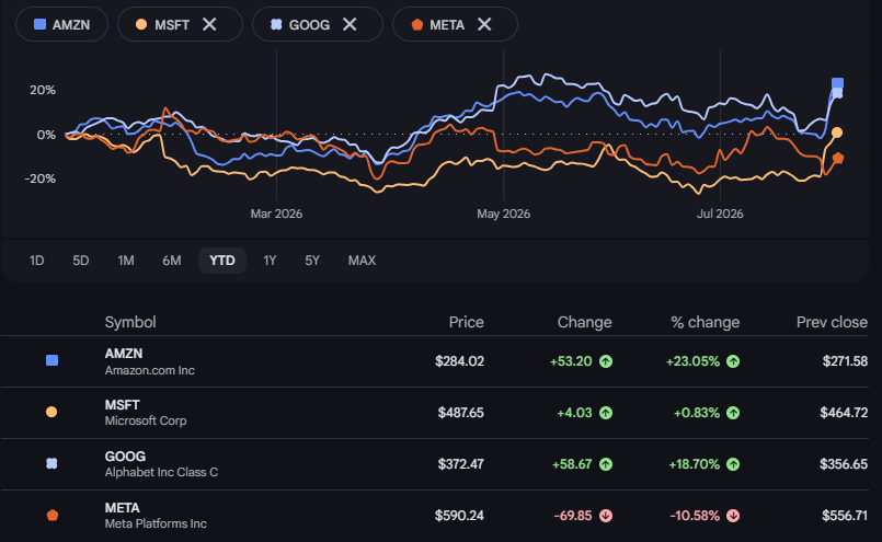 Amazon chart with tickers for MSFT, GOOG, META