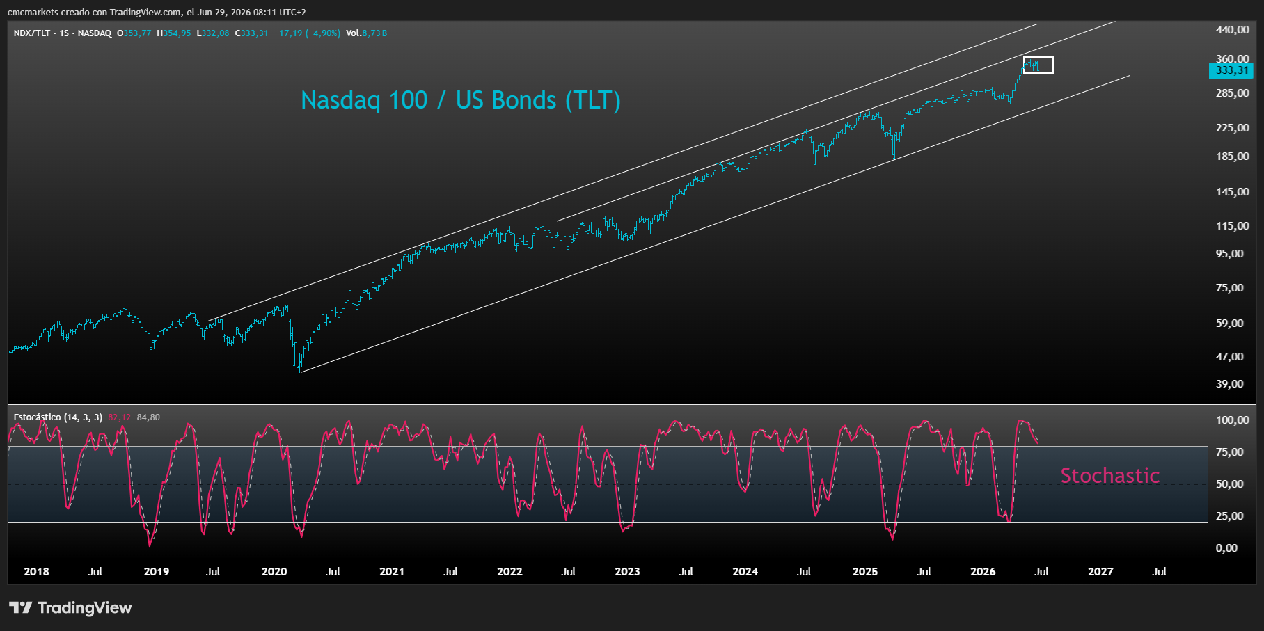 NDX TLT Ratio ENG