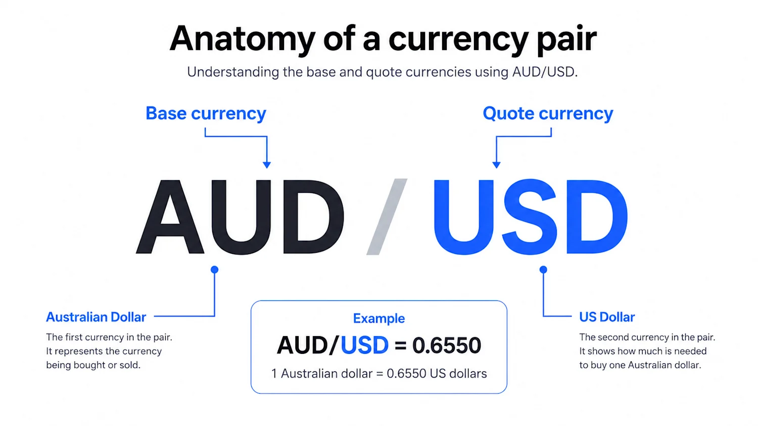Base and Quote Currency Visual