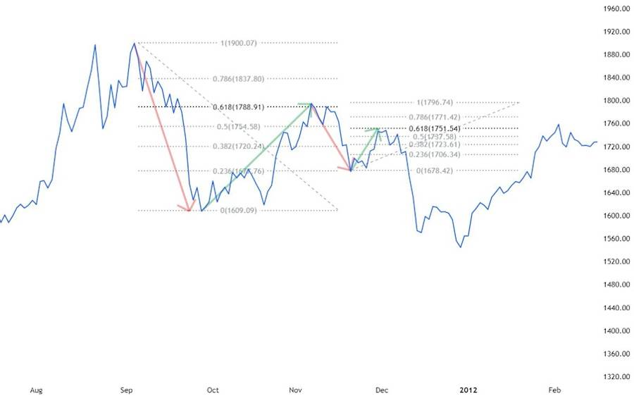 Fibonacci sequence on chart 1