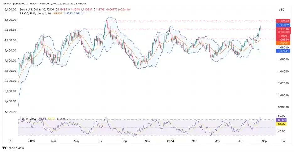 The Week Ahead: Nvidia earnings, Germany CPI, US PCE Image 2