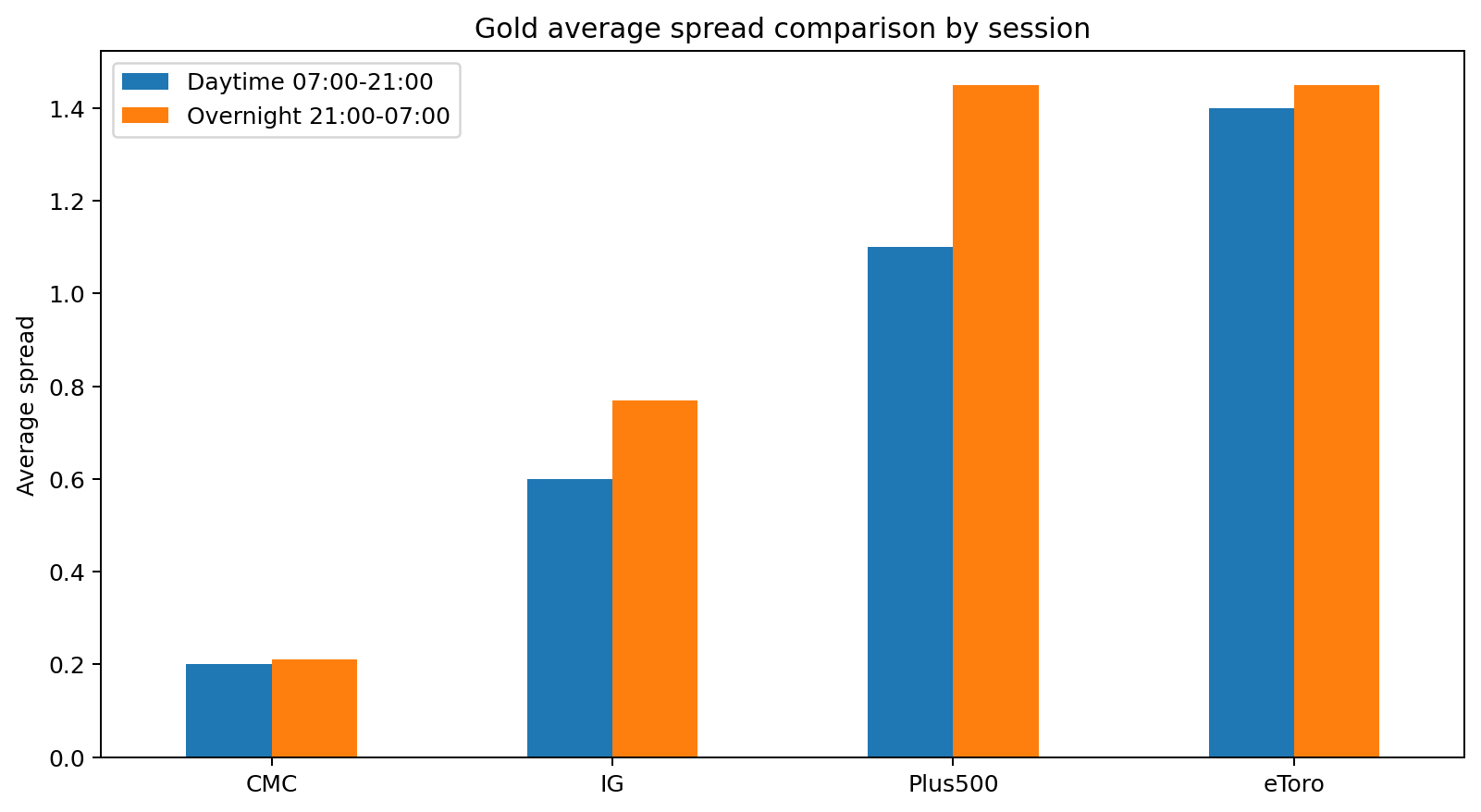 gold average spread comparison by session